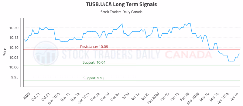 Stock Chart for TUSB.U:CA