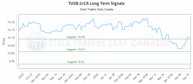 Stock Chart for TUSB.U:CA