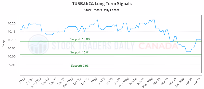 Stock Chart for TUSB.U:CA