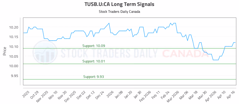 Stock Chart for TUSB.U:CA