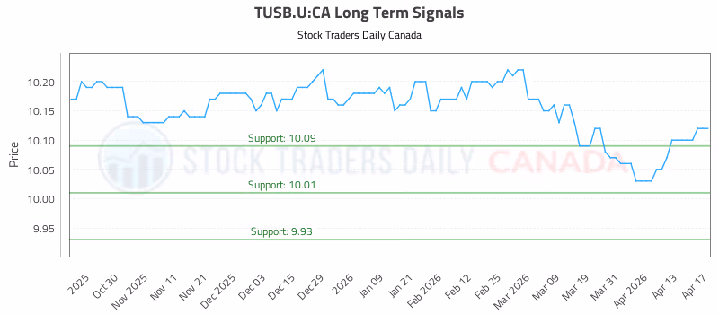 Stock Chart for TUSB.U:CA