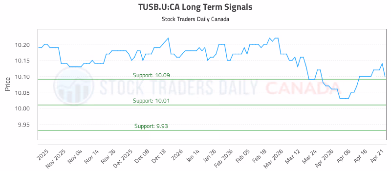 Stock Chart for TUSB.U:CA