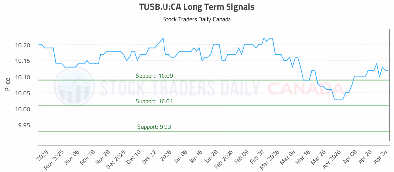 Stock Chart for TUSB.U:CA