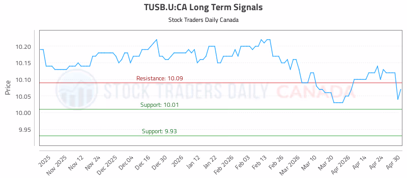 Stock Chart for TUSB.U:CA