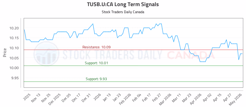 Stock Chart for TUSB.U:CA