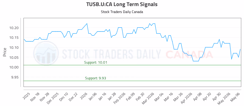 Stock Chart for TUSB.U:CA