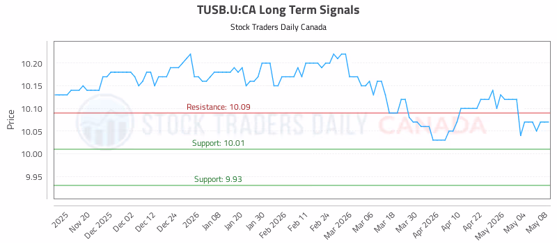 Stock Chart for TUSB.U:CA