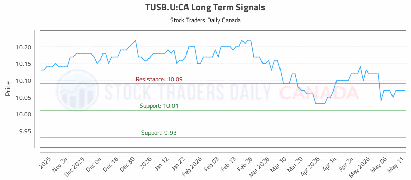 Stock Chart for TUSB.U:CA
