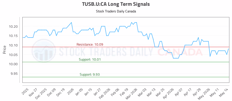 Stock Chart for TUSB.U:CA