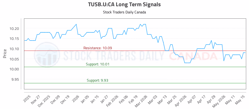 Stock Chart for TUSB.U:CA