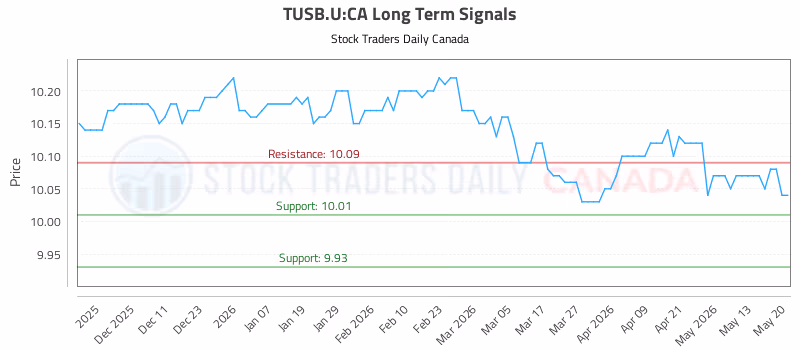 Stock Chart for TUSB.U:CA