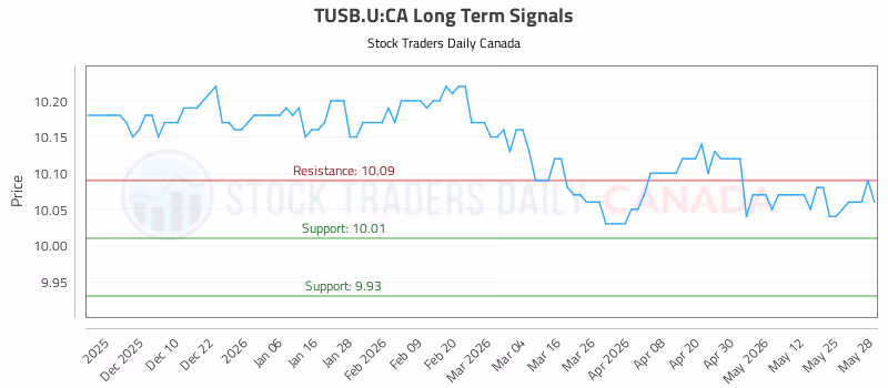 Stock Chart for TUSB.U:CA