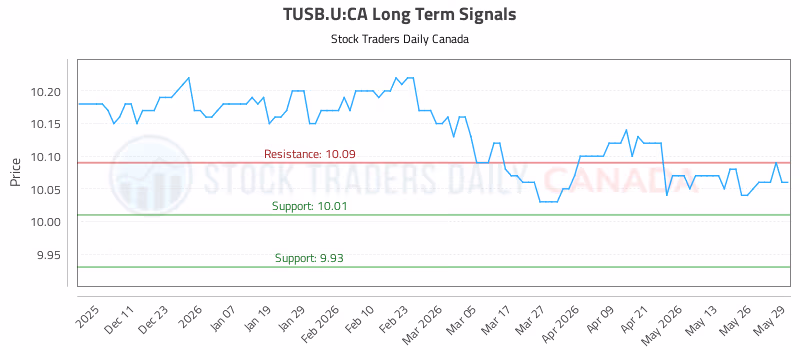Stock Chart for TUSB.U:CA
