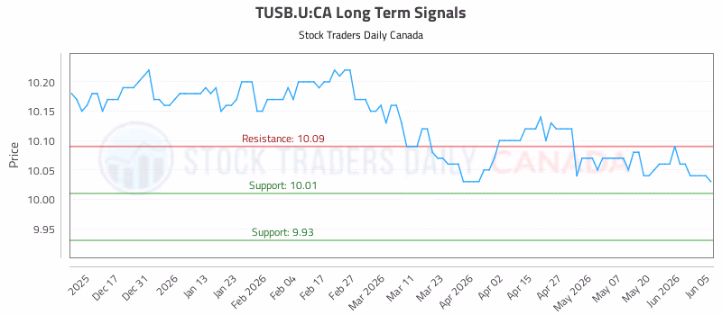 Stock Chart for TUSB.U:CA