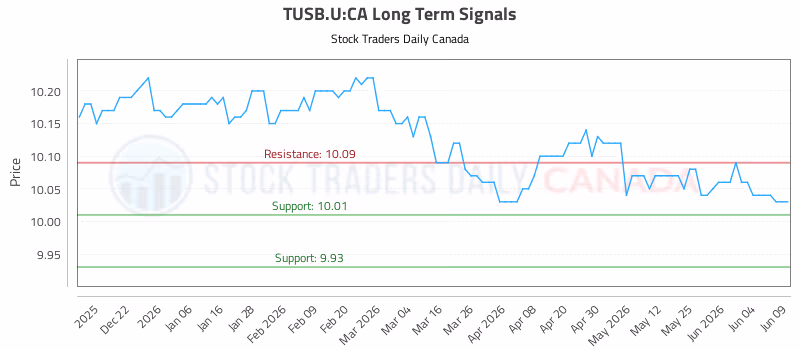 Stock Chart for TUSB.U:CA