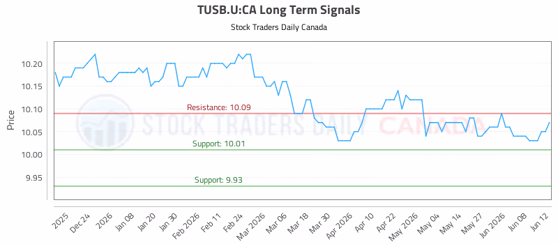Stock Chart for TUSB.U:CA