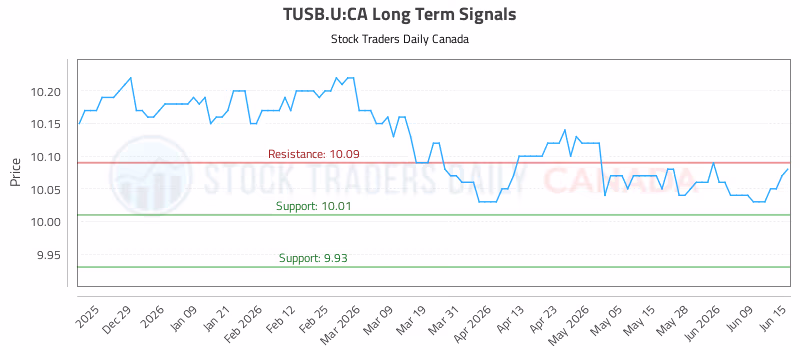 Stock Chart for TUSB.U:CA