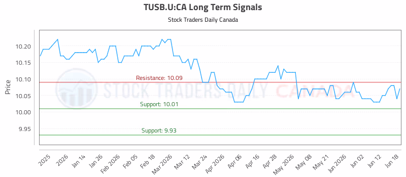 Stock Chart for TUSB.U:CA