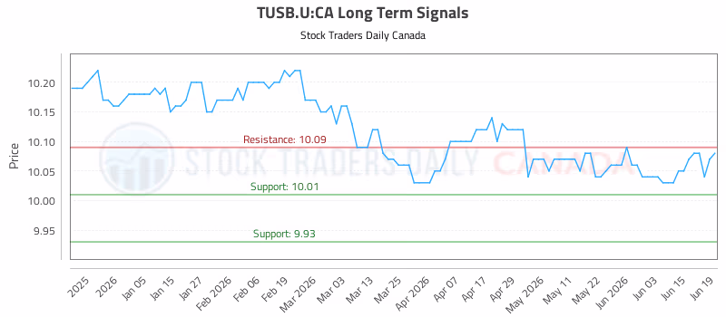 Stock Chart for TUSB.U:CA