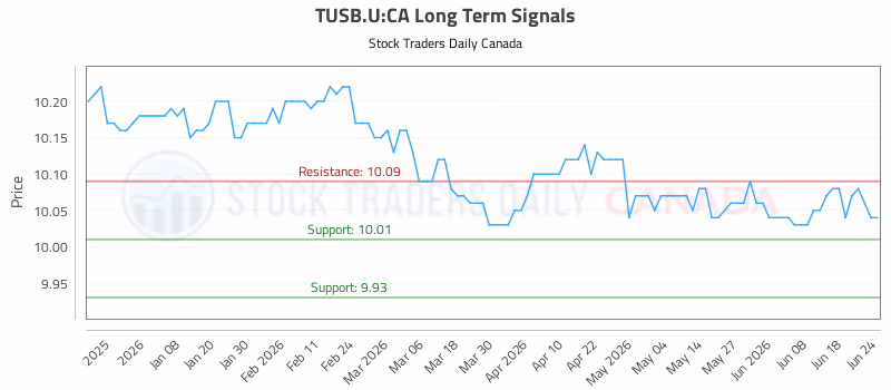 Stock Chart for TUSB.U:CA