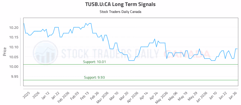Stock Chart for TUSB.U:CA