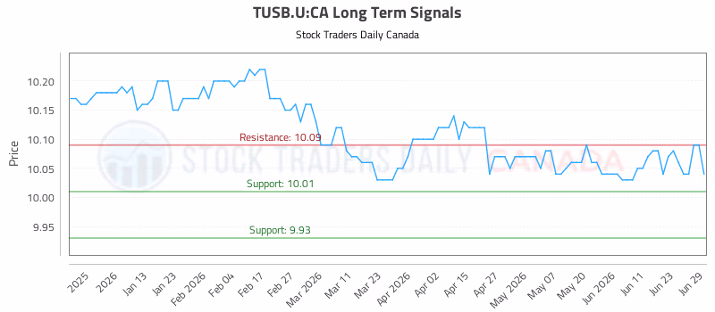Stock Chart for TUSB.U:CA
