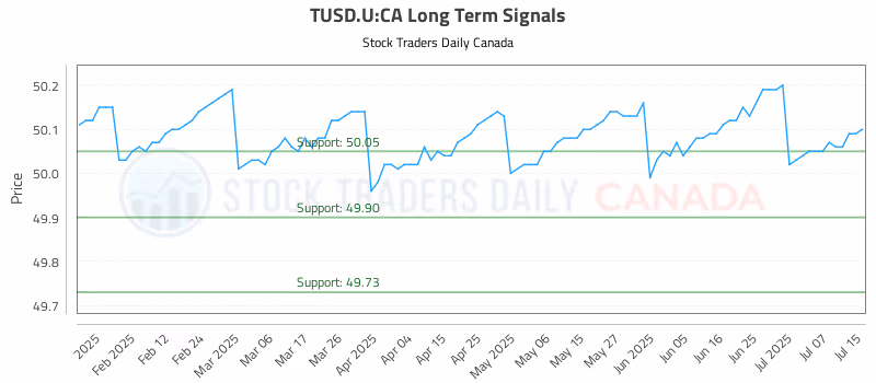 Stock Chart for TUSD.U:CA