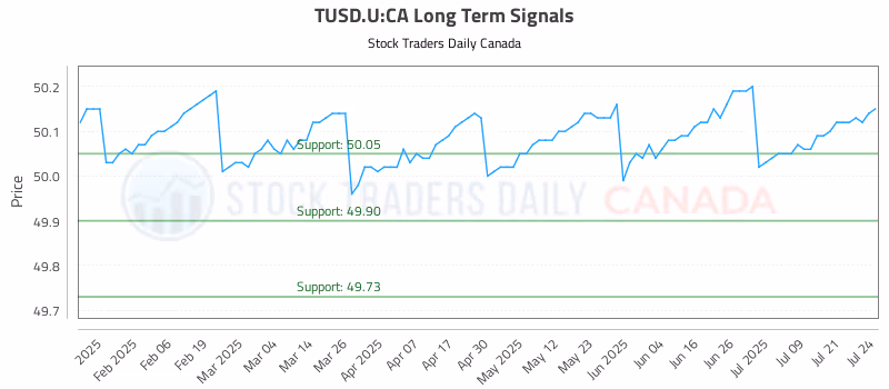 Stock Chart for TUSD.U:CA