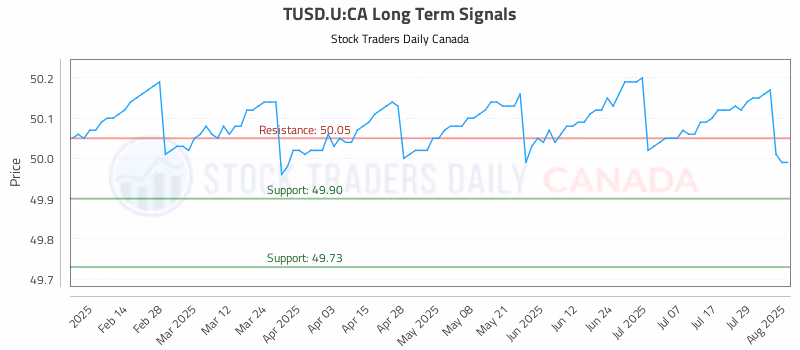 Stock Chart for TUSD.U:CA