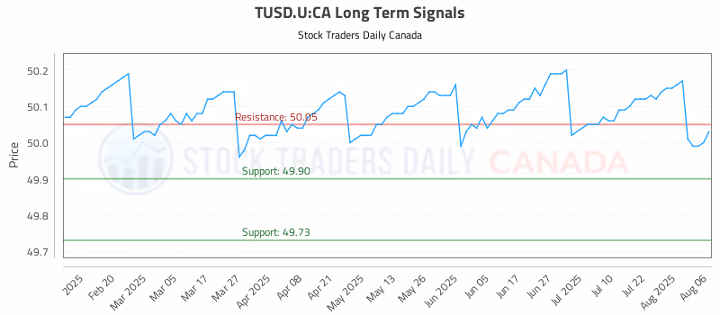Stock Chart for TUSD.U:CA