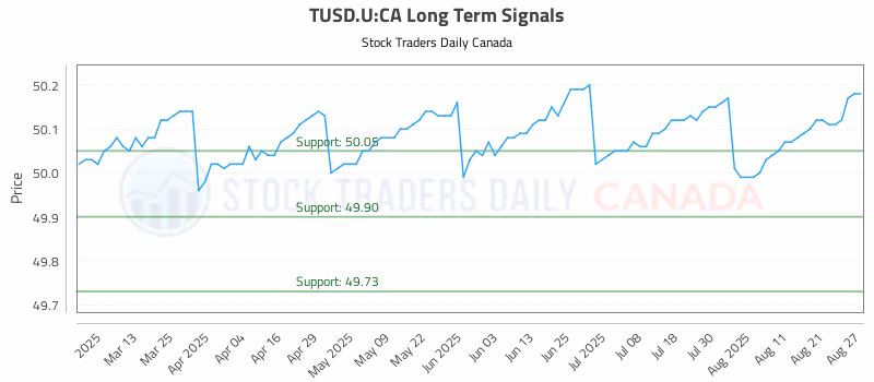 Stock Chart for TUSD.U:CA
