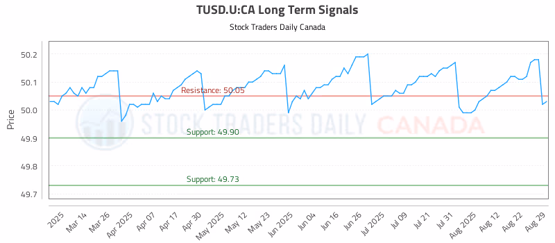 Stock Chart for TUSD.U:CA
