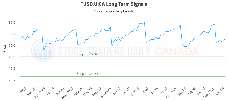 Stock Chart for TUSD.U:CA