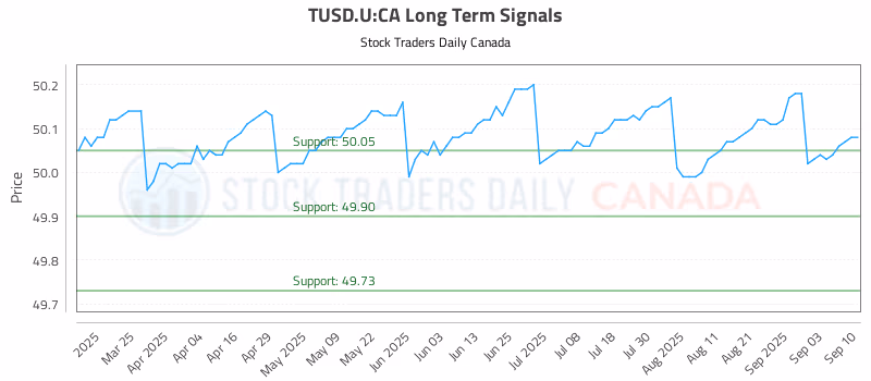 Stock Chart for TUSD.U:CA