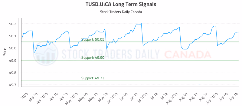 Stock Chart for TUSD.U:CA