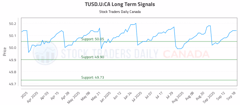 Stock Chart for TUSD.U:CA