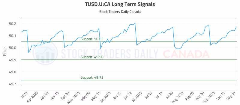 Stock Chart for TUSD.U:CA