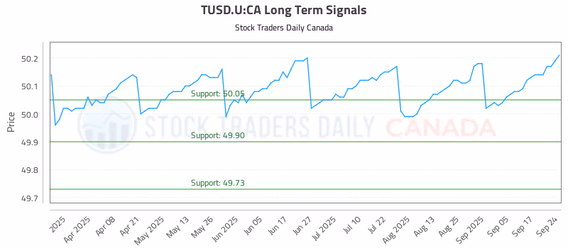 Stock Chart for TUSD.U:CA