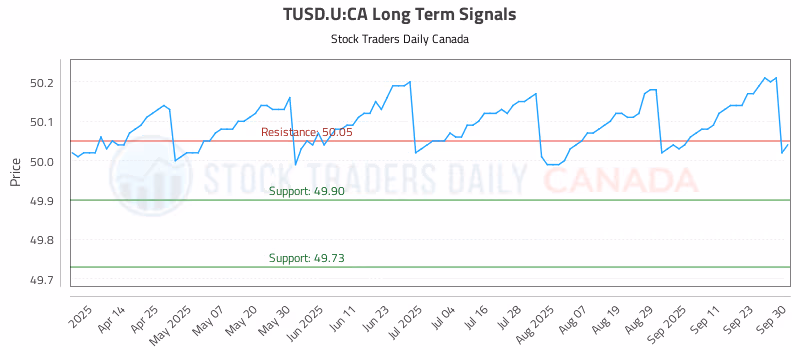 Stock Chart for TUSD.U:CA
