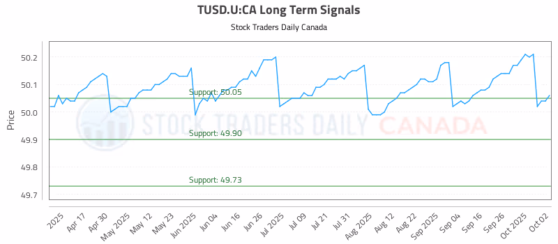 Stock Chart for TUSD.U:CA