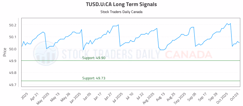 Stock Chart for TUSD.U:CA