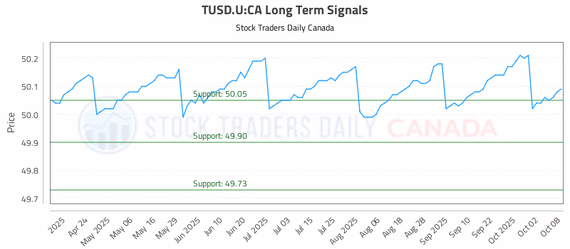 Stock Chart for TUSD.U:CA