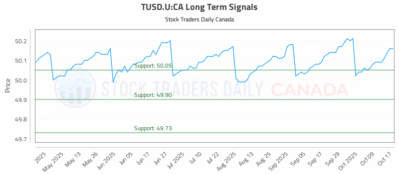 Stock Chart for TUSD.U:CA