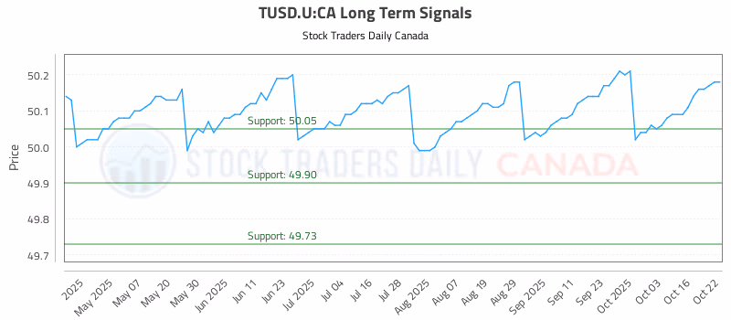 Stock Chart for TUSD.U:CA