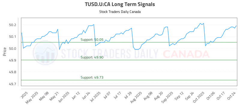 Stock Chart for TUSD.U:CA