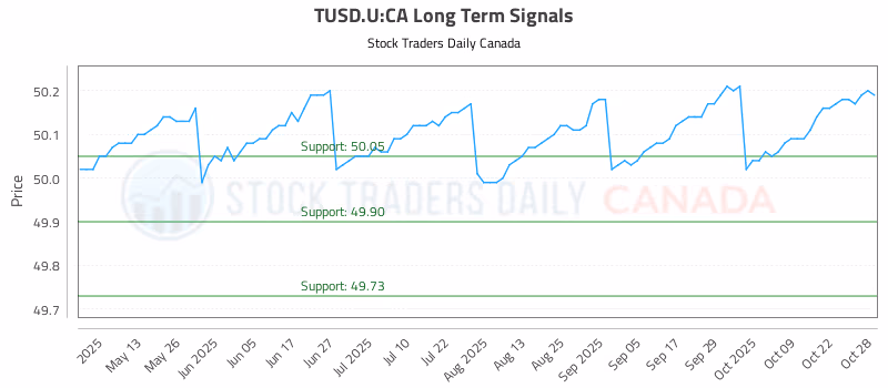 Stock Chart for TUSD.U:CA