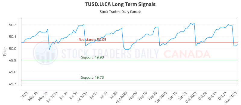 Stock Chart for TUSD.U:CA