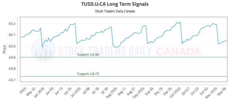 Stock Chart for TUSD.U:CA