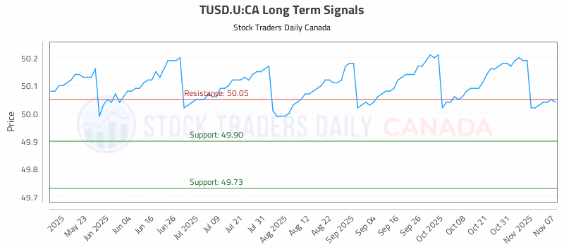 Stock Chart for TUSD.U:CA
