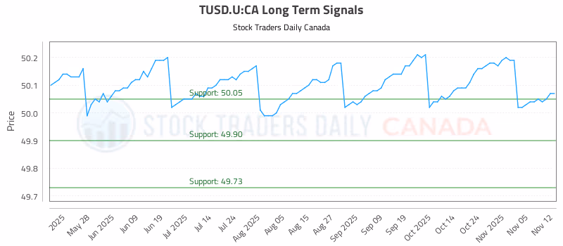 Stock Chart for TUSD.U:CA